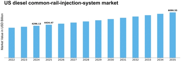 US Diesel Common Rail Injection System Market Size