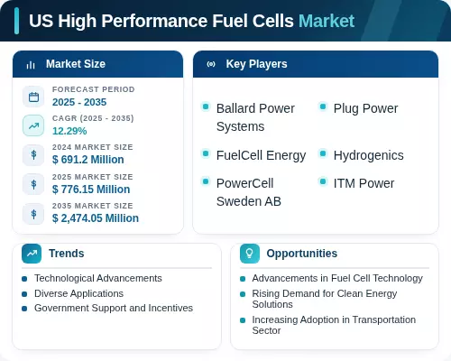Fuel High Performance US High Performance Fuel Cells Market Growth Drivers 2035