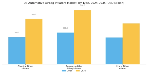 US Automotive Airbag Inflators Market Segment Image 0
