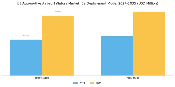 US Automotive Airbag Inflators Market Segment Image 2