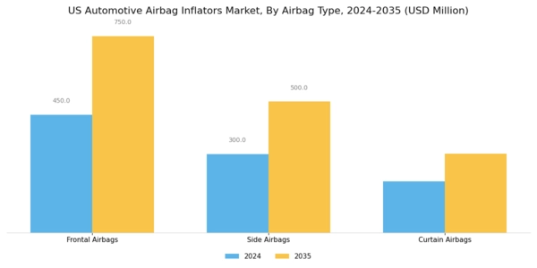 US Automotive Airbag Inflators Market Segment Image 3