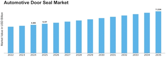 Automotive Door Seal Market Size