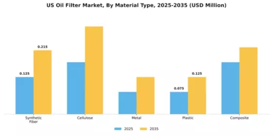 US Oil Filter Market Segment Image 3