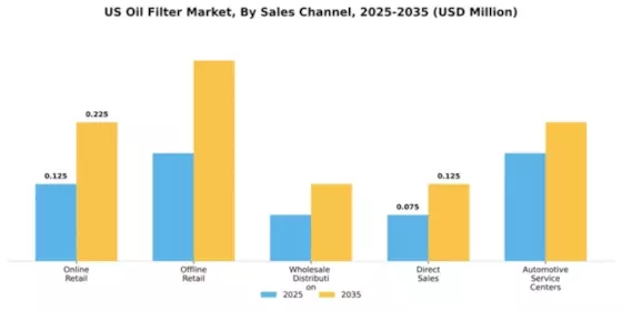 US Oil Filter Market Segment Image 4