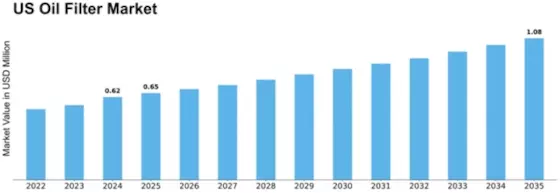 US Oil Filter Market Size