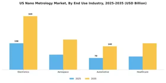 US Nano Metrology Market Segment Image 1