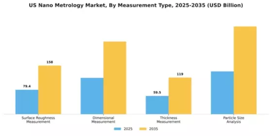 US Nano Metrology Market Segment Image 2