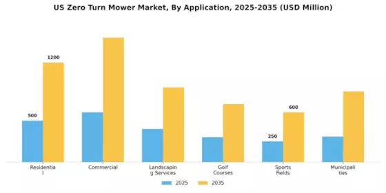 US Zero Turn Mowers Market Segment Image 7