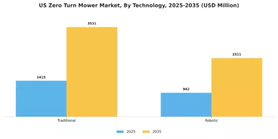 US Zero Turn Mowers Market Segment Image 4
