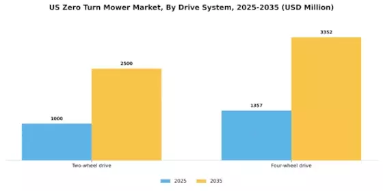US Zero Turn Mowers Market Segment Image 5