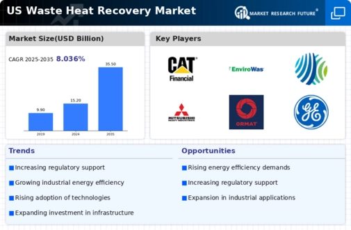 US Oil Gas Waste Heat Recovery Market Infographic