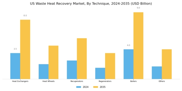 US Oil Gas Waste Heat Recovery Market Segment Image 0
