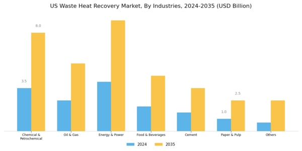 US Oil Gas Waste Heat Recovery Market Segment Image 2