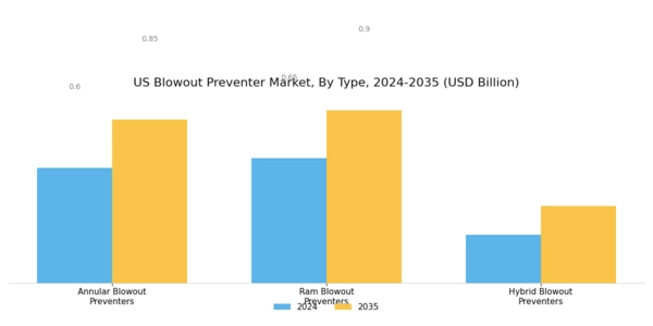 US Blowout Preventer Market Segment Image 0