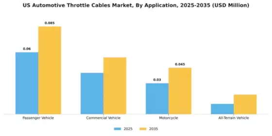 US Automotive Throttle Cables Market Segment Image 0