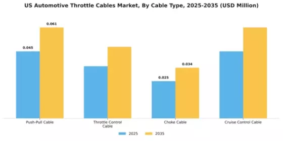 US Automotive Throttle Cables Market Segment Image 1