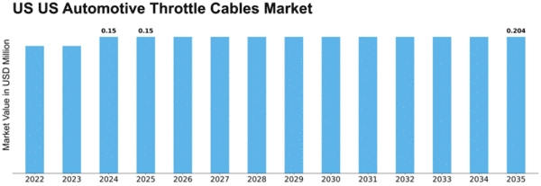 US Automotive Throttle Cables Market Size