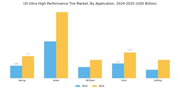 US Ultra High Performance Tire Market Segment Image 0