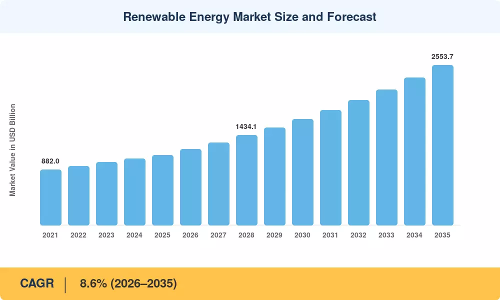 Renewable Energy Market Size and Forecast