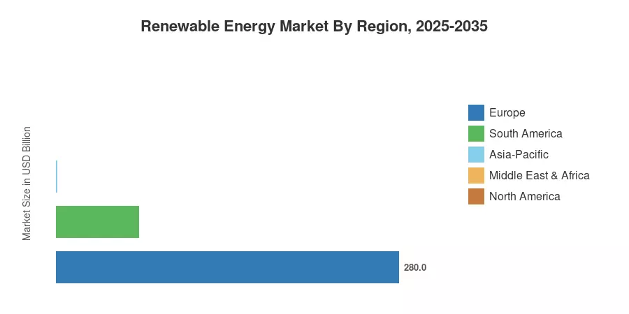 Renewable Energy Market By Region, 2025-2035