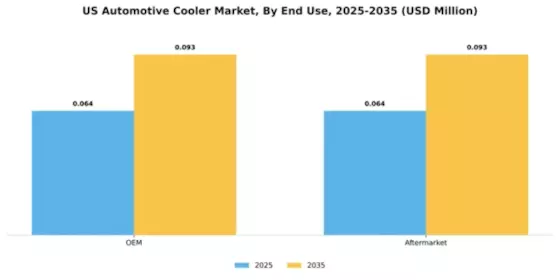 US Automotive Cooler Market Segment Image 2