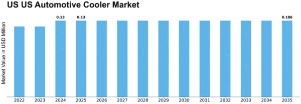US Automotive Cooler Market Size