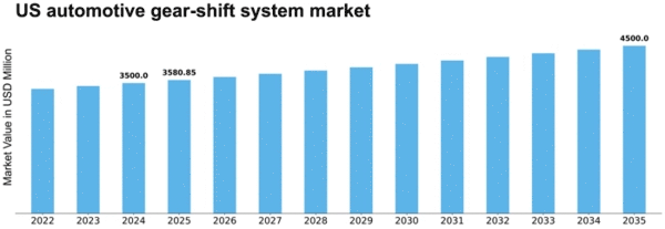 US Automotive Gear Shift System Market Size