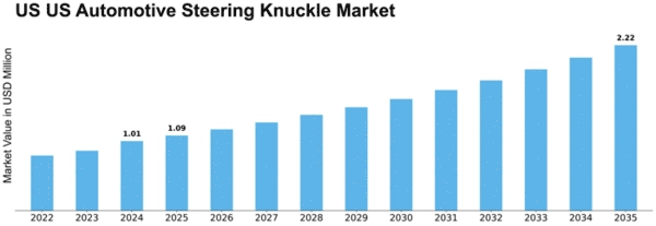 US Automotive Steering Knuckle Market Size