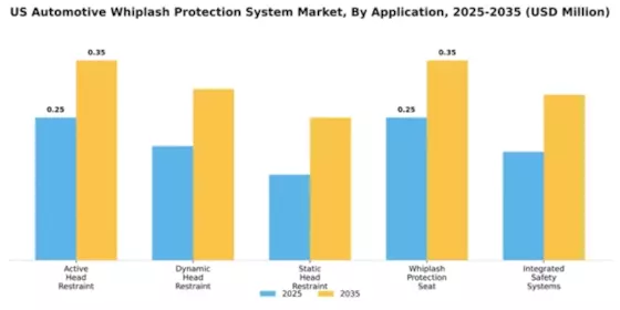 US Automotive Whiplash Protection System Market Segment Image 0