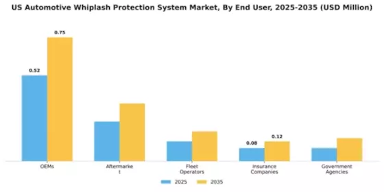 US Automotive Whiplash Protection System Market Segment Image 1