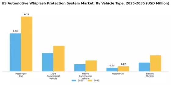 US Automotive Whiplash Protection System Market Segment Image 3