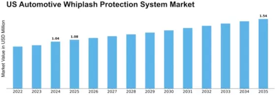 US Automotive Whiplash Protection System Market Size