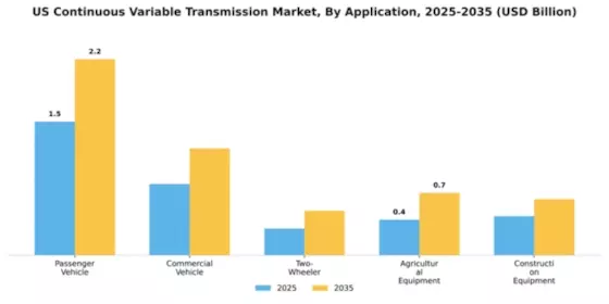 US Continuous variable transmission Market Segment Image 0