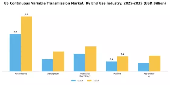 US Continuous variable transmission Market Segment Image 1