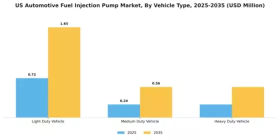 US Automotive Fuel Injection Pump Market Segment Image 4