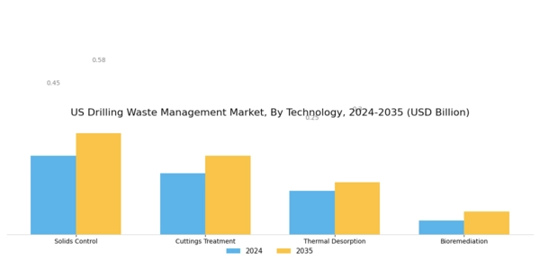 US Drilling Waste Management Market Segment Image 2