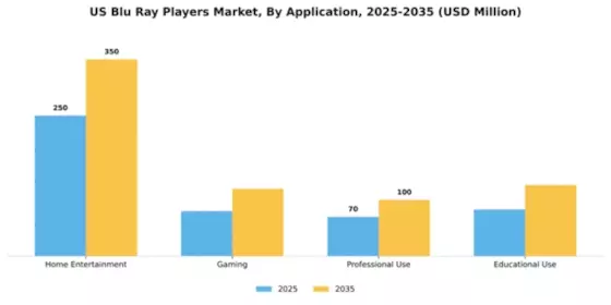 US Blu ray Players Market Segment Image 0