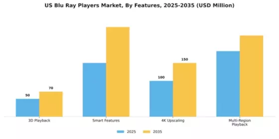 US Blu ray Players Market Segment Image 2