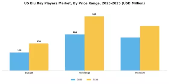 US Blu ray Players Market Segment Image 3