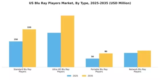 US Blu ray Players Market Segment Image 4
