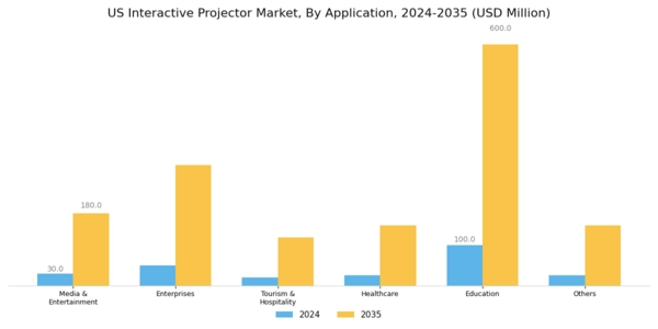 US Interactive Projector Market Segment Image 4