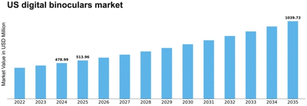 US Digital Binoculars Market Size