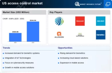 US Access Control Market Infographic