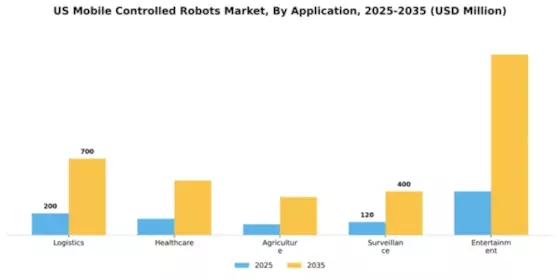 US Mobile Controlled Robots Market Segment Image 0