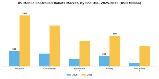 US Mobile Controlled Robots Market Segment Image 1
