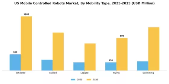 US Mobile Controlled Robots Market Segment Image 2
