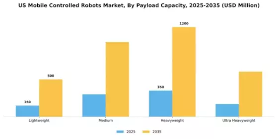 US Mobile Controlled Robots Market Segment Image 3