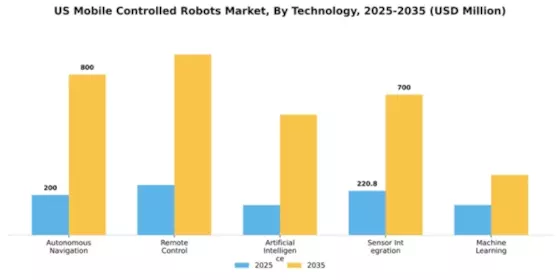 US Mobile Controlled Robots Market Segment Image 4