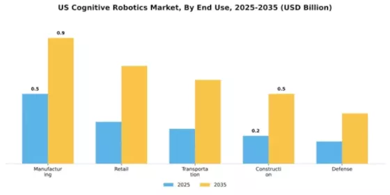 US Cognitive Robotics Market Segment Image 1