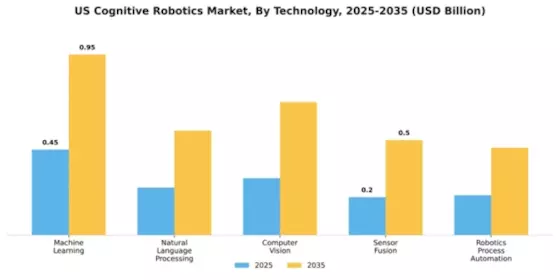 US Cognitive Robotics Market Segment Image 3